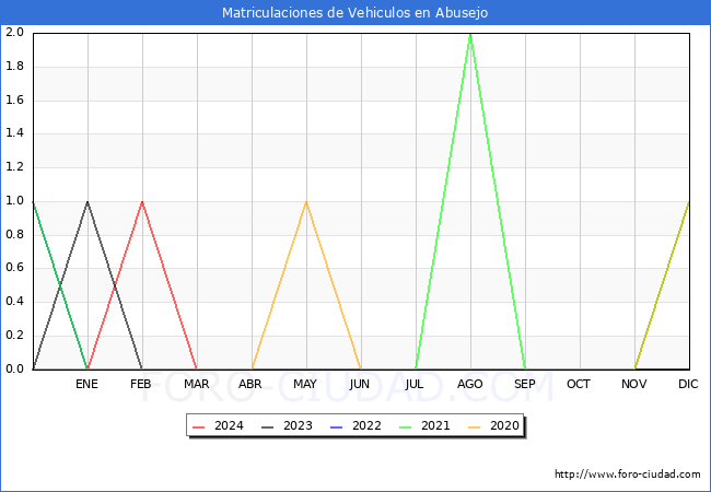 estadsticas de Vehiculos Matriculados en el Municipio de Abusejo hasta Marzo del 2024.