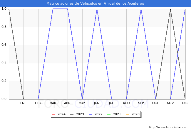 estadsticas de Vehiculos Matriculados en el Municipio de Ahigal de los Aceiteros hasta Marzo del 2024.