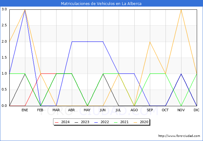 estadsticas de Vehiculos Matriculados en el Municipio de La Alberca hasta Marzo del 2024.
