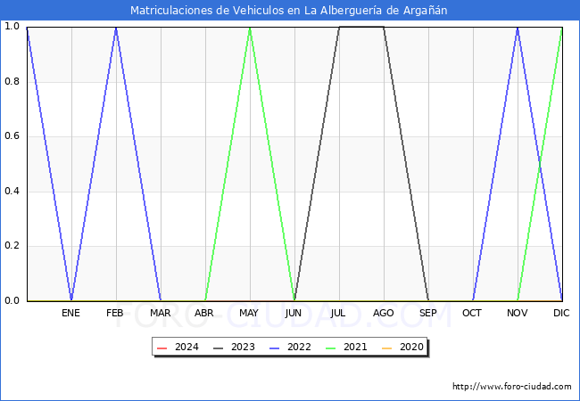 estadsticas de Vehiculos Matriculados en el Municipio de La Alberguera de Argan hasta Marzo del 2024.