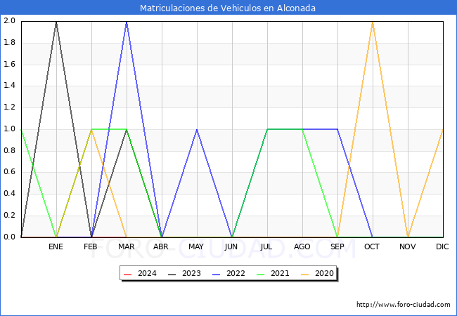 estadsticas de Vehiculos Matriculados en el Municipio de Alconada hasta Marzo del 2024.