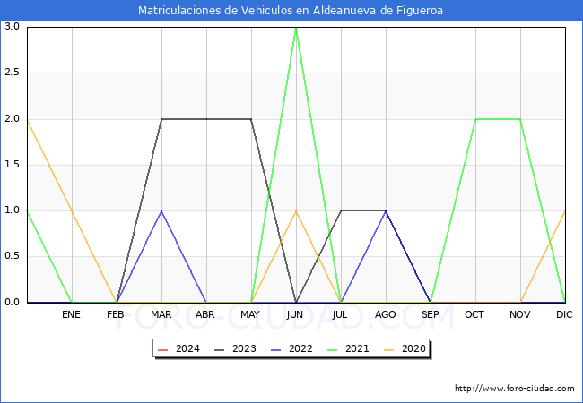 estadsticas de Vehiculos Matriculados en el Municipio de Aldeanueva de Figueroa hasta Marzo del 2024.