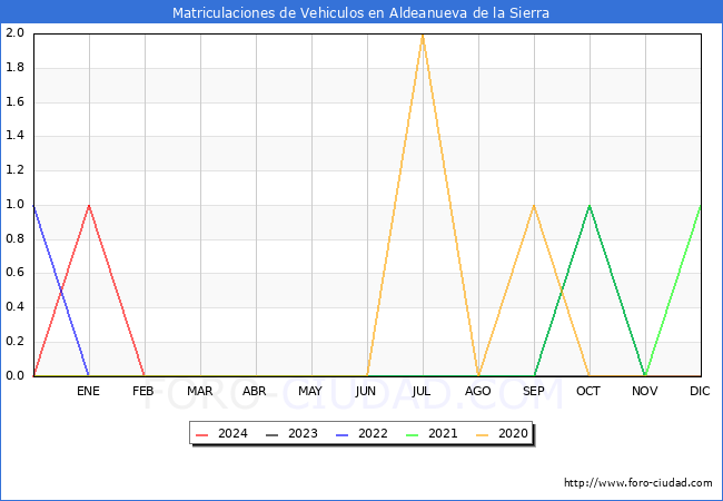 estadsticas de Vehiculos Matriculados en el Municipio de Aldeanueva de la Sierra hasta Marzo del 2024.