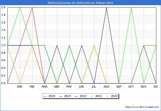 estadsticas de Vehiculos Matriculados en el Municipio de Aldearrubia hasta Marzo del 2024.