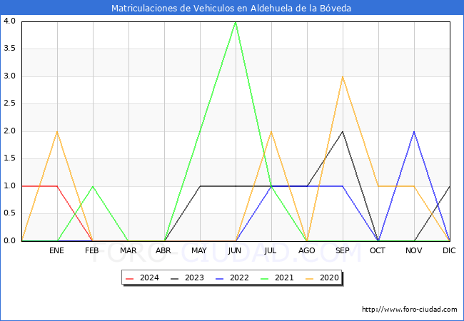 estadsticas de Vehiculos Matriculados en el Municipio de Aldehuela de la Bveda hasta Marzo del 2024.