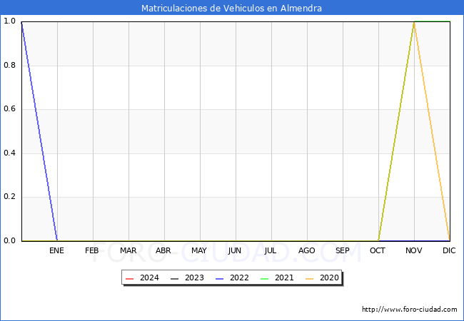 estadsticas de Vehiculos Matriculados en el Municipio de Almendra hasta Marzo del 2024.