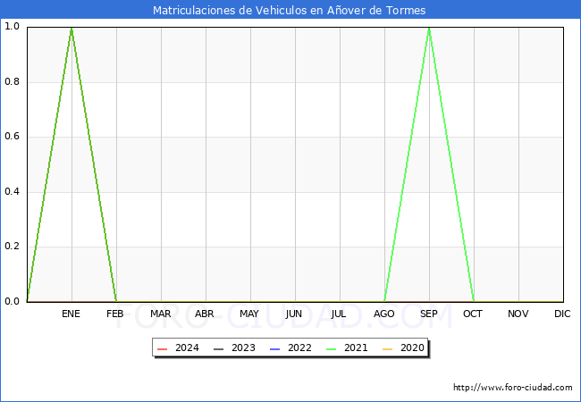 estadsticas de Vehiculos Matriculados en el Municipio de Aover de Tormes hasta Marzo del 2024.