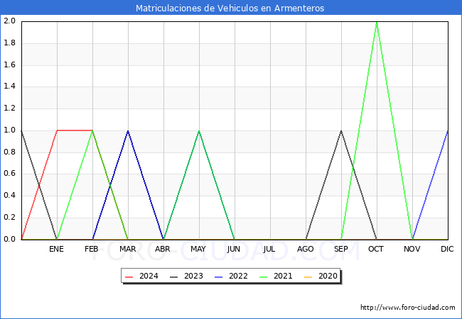 estadsticas de Vehiculos Matriculados en el Municipio de Armenteros hasta Marzo del 2024.