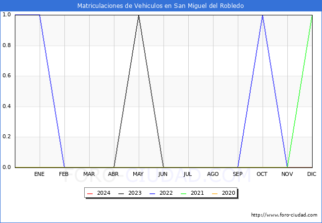 estadsticas de Vehiculos Matriculados en el Municipio de San Miguel del Robledo hasta Marzo del 2024.