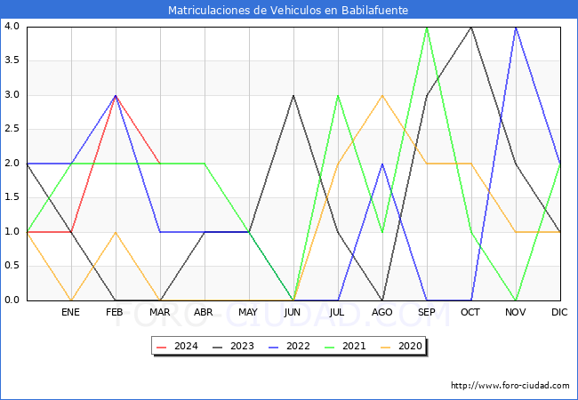 estadsticas de Vehiculos Matriculados en el Municipio de Babilafuente hasta Marzo del 2024.