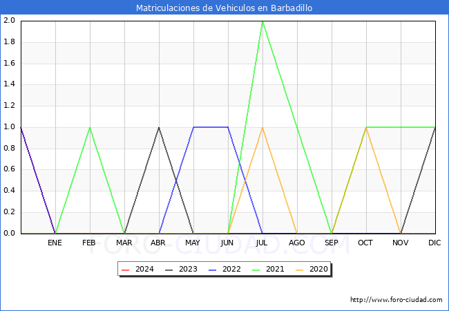 estadsticas de Vehiculos Matriculados en el Municipio de Barbadillo hasta Marzo del 2024.