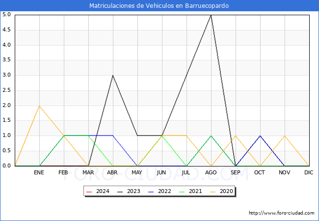 estadsticas de Vehiculos Matriculados en el Municipio de Barruecopardo hasta Marzo del 2024.