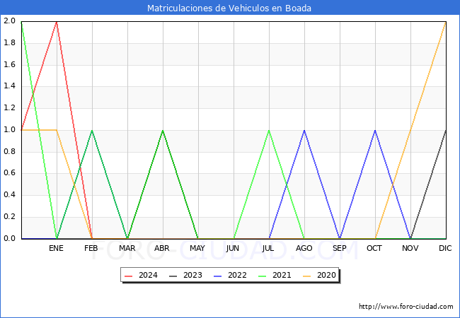 estadsticas de Vehiculos Matriculados en el Municipio de Boada hasta Marzo del 2024.