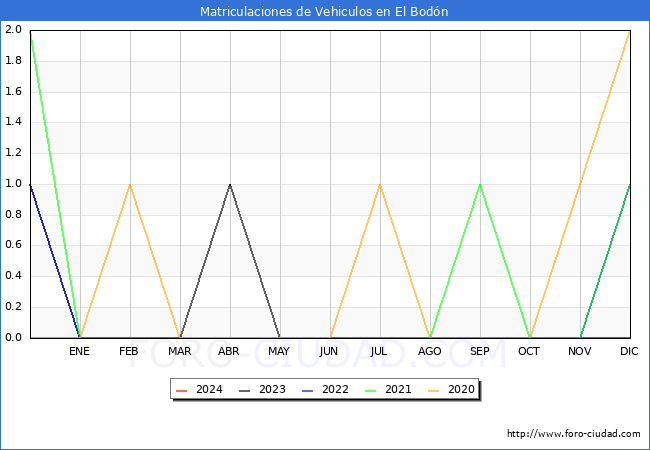 estadsticas de Vehiculos Matriculados en el Municipio de El Bodn hasta Marzo del 2024.