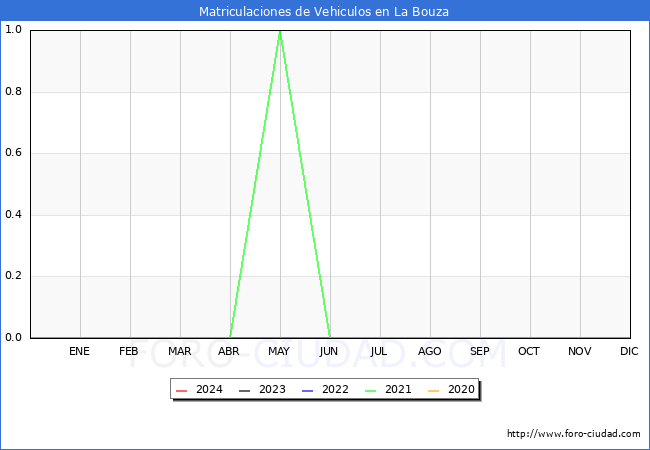 estadsticas de Vehiculos Matriculados en el Municipio de La Bouza hasta Marzo del 2024.