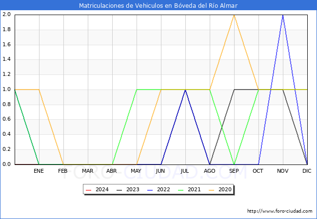 estadsticas de Vehiculos Matriculados en el Municipio de Bveda del Ro Almar hasta Marzo del 2024.