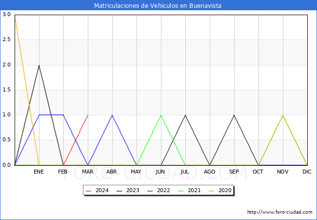 estadsticas de Vehiculos Matriculados en el Municipio de Buenavista hasta Marzo del 2024.
