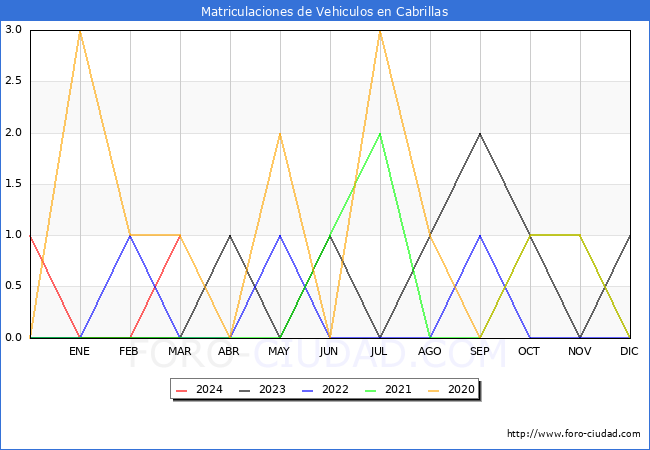 estadsticas de Vehiculos Matriculados en el Municipio de Cabrillas hasta Marzo del 2024.