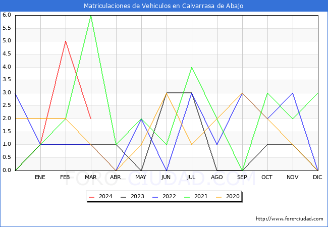 estadsticas de Vehiculos Matriculados en el Municipio de Calvarrasa de Abajo hasta Marzo del 2024.