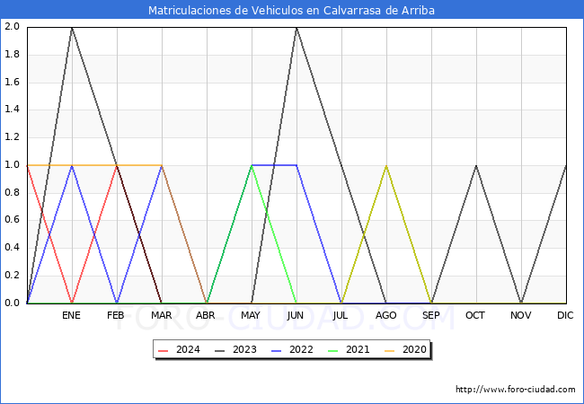 estadsticas de Vehiculos Matriculados en el Municipio de Calvarrasa de Arriba hasta Marzo del 2024.