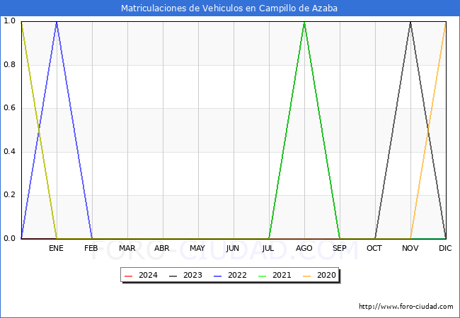estadsticas de Vehiculos Matriculados en el Municipio de Campillo de Azaba hasta Marzo del 2024.