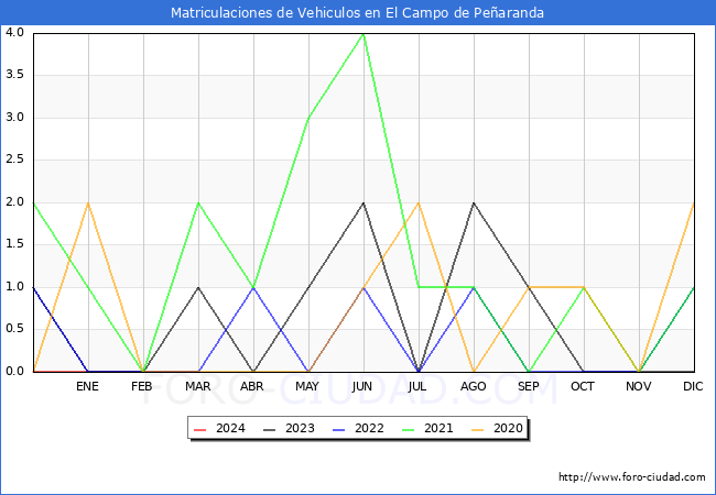 estadsticas de Vehiculos Matriculados en el Municipio de El Campo de Pearanda hasta Marzo del 2024.