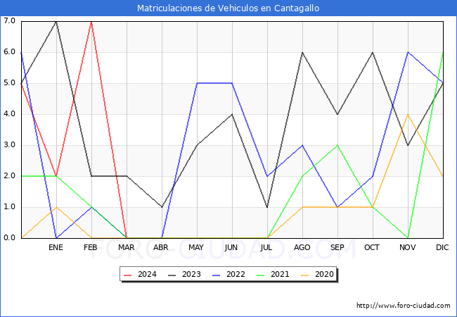 estadsticas de Vehiculos Matriculados en el Municipio de Cantagallo hasta Marzo del 2024.