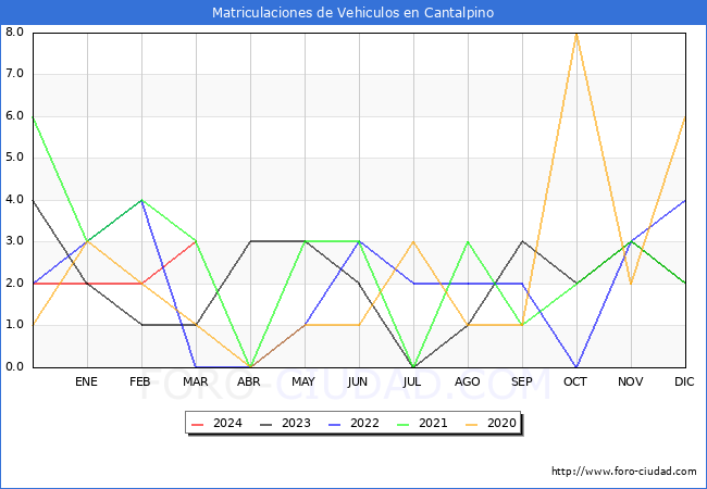 estadsticas de Vehiculos Matriculados en el Municipio de Cantalpino hasta Marzo del 2024.