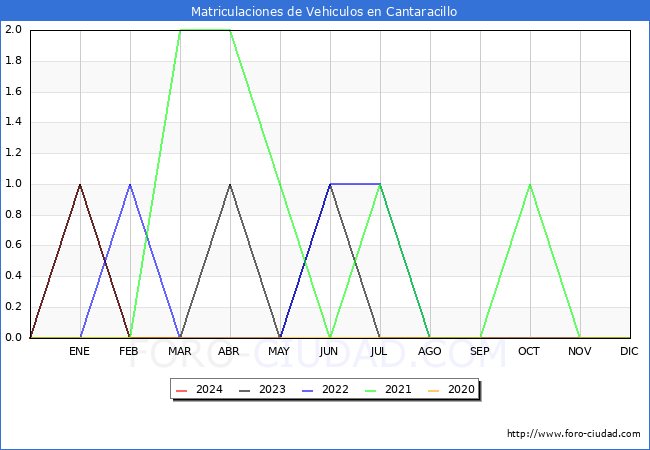 estadsticas de Vehiculos Matriculados en el Municipio de Cantaracillo hasta Marzo del 2024.