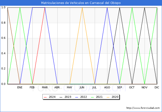 estadsticas de Vehiculos Matriculados en el Municipio de Carrascal del Obispo hasta Marzo del 2024.