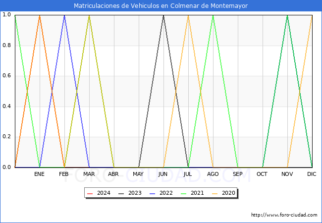 estadsticas de Vehiculos Matriculados en el Municipio de Colmenar de Montemayor hasta Marzo del 2024.