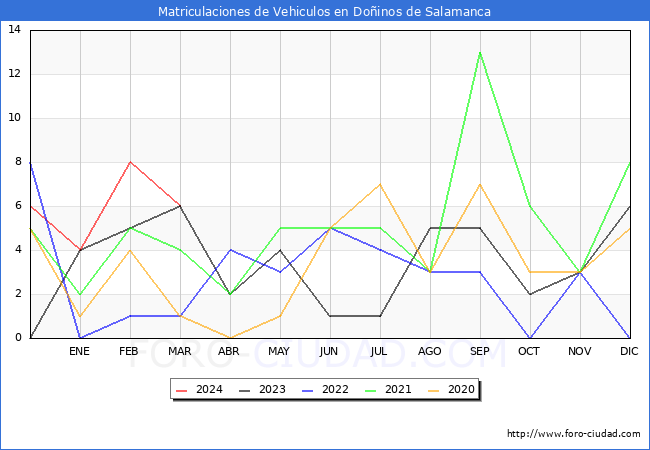 estadsticas de Vehiculos Matriculados en el Municipio de Doinos de Salamanca hasta Marzo del 2024.