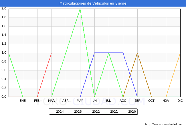estadsticas de Vehiculos Matriculados en el Municipio de Ejeme hasta Marzo del 2024.