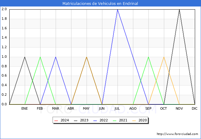 estadsticas de Vehiculos Matriculados en el Municipio de Endrinal hasta Marzo del 2024.