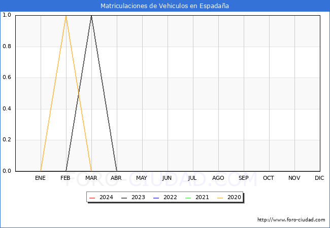 estadsticas de Vehiculos Matriculados en el Municipio de Espadaa hasta Marzo del 2024.