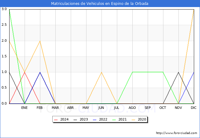 estadsticas de Vehiculos Matriculados en el Municipio de Espino de la Orbada hasta Marzo del 2024.