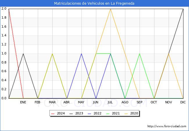estadsticas de Vehiculos Matriculados en el Municipio de La Fregeneda hasta Marzo del 2024.