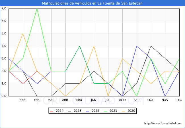 estadsticas de Vehiculos Matriculados en el Municipio de La Fuente de San Esteban hasta Marzo del 2024.