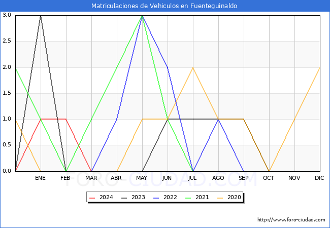estadsticas de Vehiculos Matriculados en el Municipio de Fuenteguinaldo hasta Marzo del 2024.