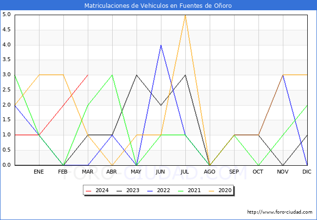 estadsticas de Vehiculos Matriculados en el Municipio de Fuentes de Ooro hasta Marzo del 2024.
