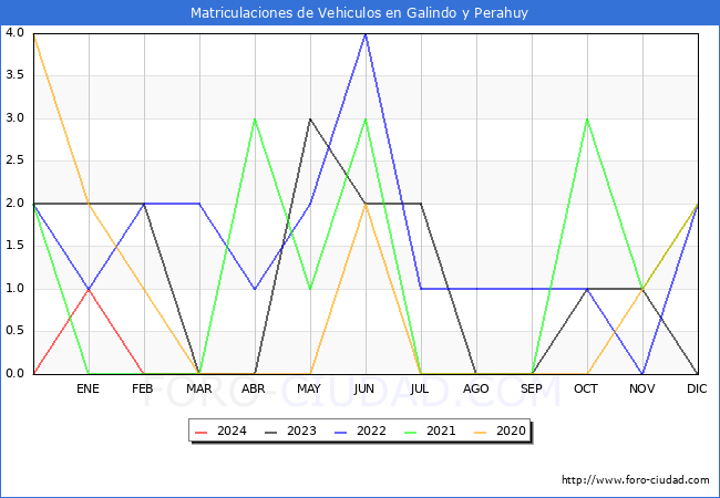 estadsticas de Vehiculos Matriculados en el Municipio de Galindo y Perahuy hasta Marzo del 2024.
