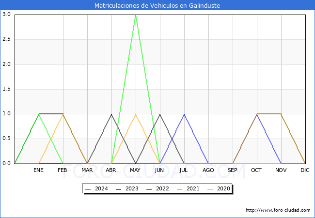 estadsticas de Vehiculos Matriculados en el Municipio de Galinduste hasta Marzo del 2024.