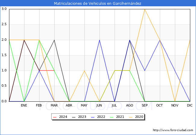 estadsticas de Vehiculos Matriculados en el Municipio de Garcihernndez hasta Marzo del 2024.