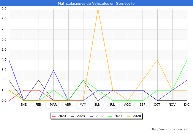 estadsticas de Vehiculos Matriculados en el Municipio de Gomecello hasta Marzo del 2024.