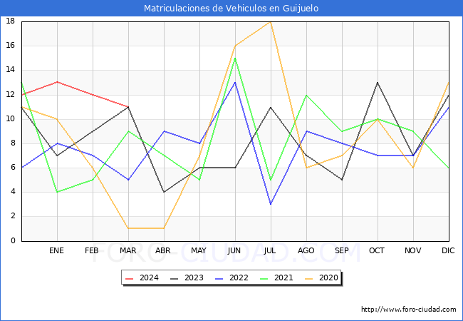 estadsticas de Vehiculos Matriculados en el Municipio de Guijuelo hasta Marzo del 2024.