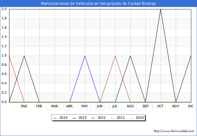 estadsticas de Vehiculos Matriculados en el Municipio de Herguijuela de Ciudad Rodrigo hasta Marzo del 2024.