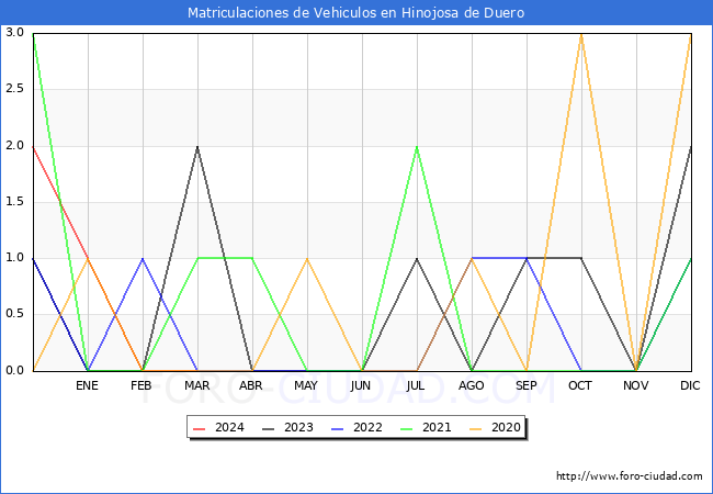 estadsticas de Vehiculos Matriculados en el Municipio de Hinojosa de Duero hasta Marzo del 2024.