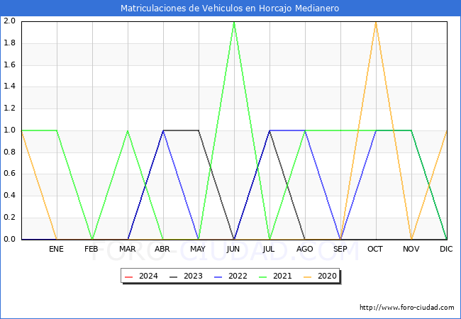 estadsticas de Vehiculos Matriculados en el Municipio de Horcajo Medianero hasta Marzo del 2024.