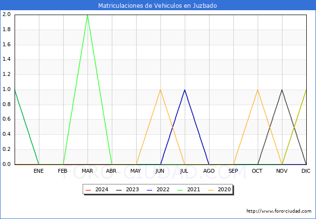 estadsticas de Vehiculos Matriculados en el Municipio de Juzbado hasta Marzo del 2024.