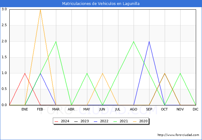 estadsticas de Vehiculos Matriculados en el Municipio de Lagunilla hasta Marzo del 2024.